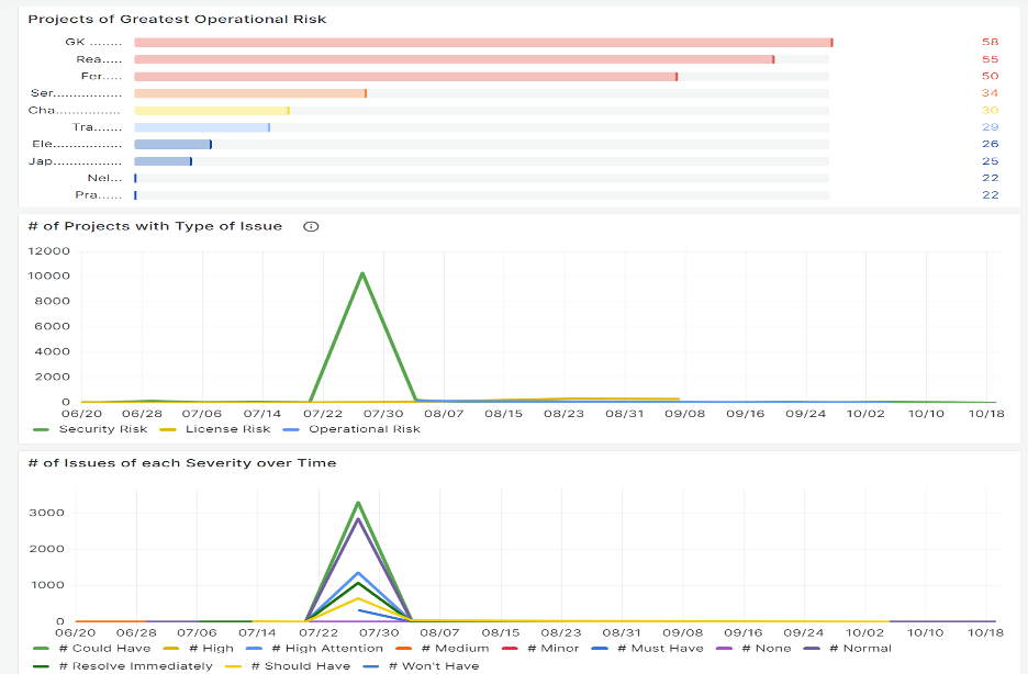 ESD_FY24_Academy-Blog.ValueOps Insights - How Role-Based, Out-of-the-Box Dashboards Empower Decision-Makers.Figure 9