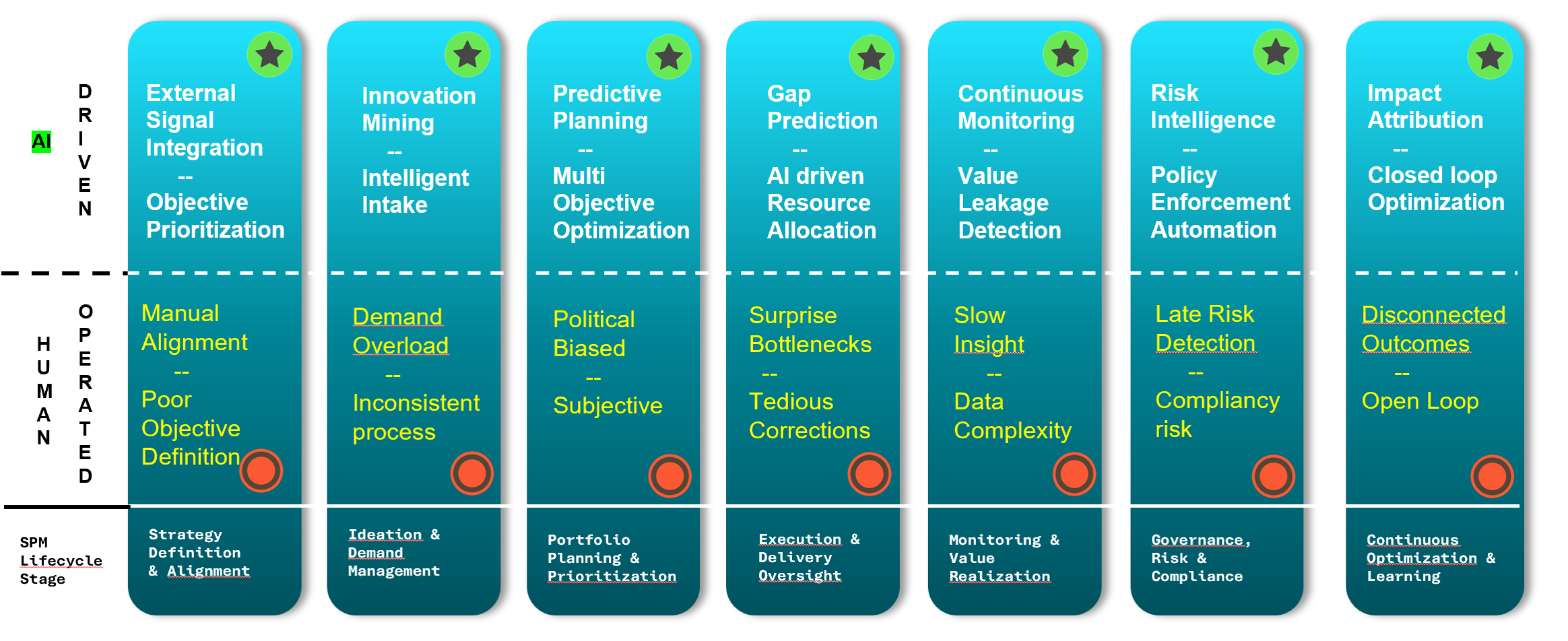 ESD_FY26_ValueOps Microsite.blog.From Hype to Reality The 3 Steps to AI-Driven Value Delivery.Figure-01