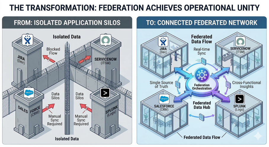 AOD_FY26_ValueOps Microsite.Blog.Application Federation Using ConnectALL.Figure-01