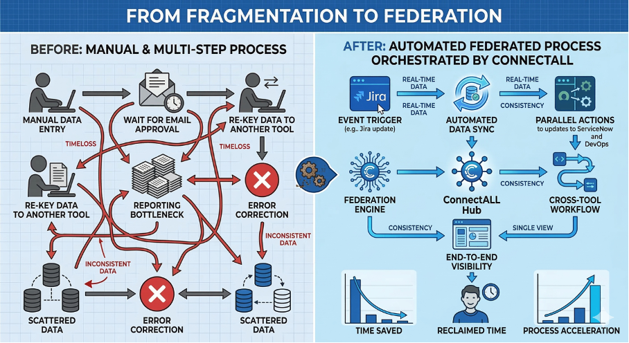 AOD_FY26_ValueOps Microsite.Blog.Application Federation Using ConnectALL.Figure-02