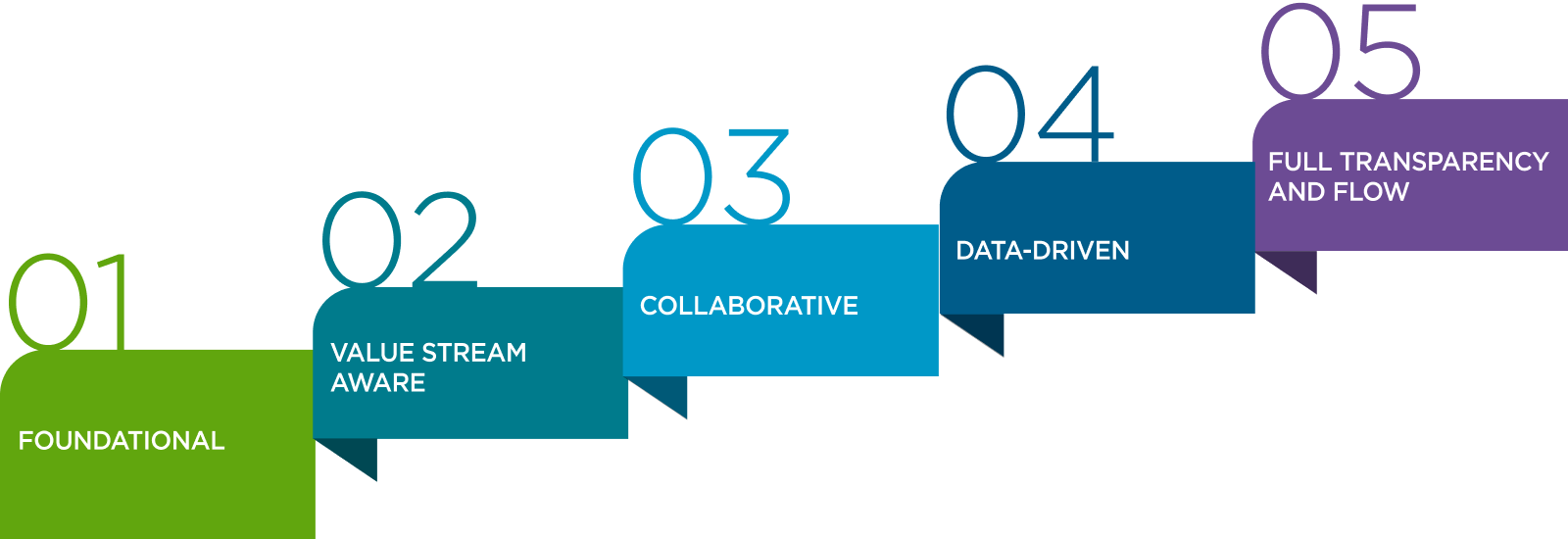 VSM Maturity Model Steps - PNG